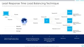 Categories Of Load Balancer Least Response Time Load Balancing Technique Rules PDF