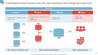 Centralized Data Framework With User Interface And Integration Services Infographics PDF