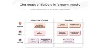 Challenges Of Big Data In Telecom Industry Ppt PowerPoint Presentation Show Model PDF