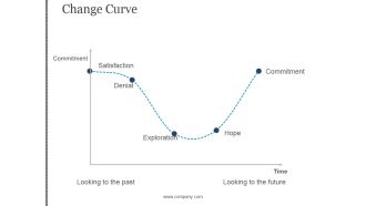 Change Curve Ppt PowerPoint Presentation Backgrounds