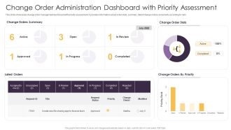 Change Order Administration Dashboard With Priority Assessment Ppt Portfolio Inspiration PDF