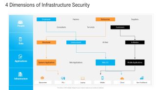 Civil Infrastructure Designing Services Management 4 Dimensions Of Infrastructure Security Slides PDF