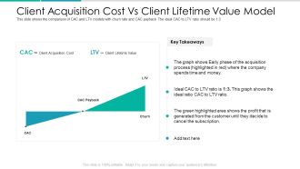 Client Acquisition Cost For Customer Retention Client Acquisition Cost Vs Client Lifetime Value Model Demonstration PDF