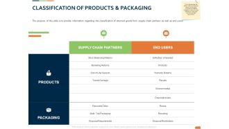 Closed Loop Supply Chain Management Classification Of Products And Packaging Ppt Icon Good PDF