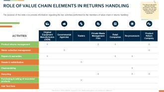 Closed Loop Supply Chain Management Role Of Value Chain Elements In Returns Handling Ppt Designs PDF
