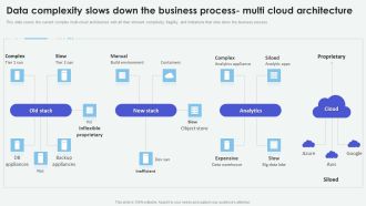 Cloud Based Computing Analysis Data Complexity Slows Down The Business Process Professional PDF