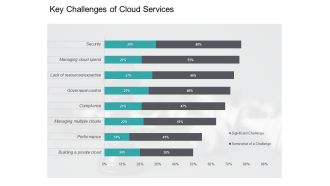 Cloud Based Marketing Key Challenges Of Cloud Services Ppt PowerPoint Presentation Styles Graphics Template PDF