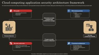 Cloud Computing Application Security Architecture Framework Elements PDF