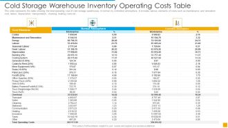 Cold Storage Warehouse Inventory Operating Costs Table Portrait PDF