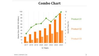 Combo Chart Ppt PowerPoint Presentation File Model