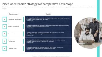 Commodity Line Extension Techniques Need Of Extension Strategy For Competitive Advantage Slides PDF