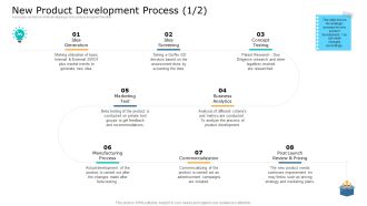 Commodity Unique Selling Proposition New Product Development Process Process Professional PDF