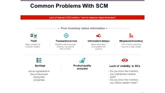 Common Problems With Scm Template 1 Ppt PowerPoint Presentation Gallery Background Images