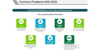 Common Problems With Scm Template 1 Ppt PowerPoint Presentation Gallery Mockup