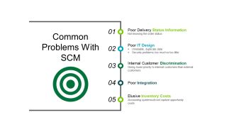Common Problems With Scm Template 2 Ppt PowerPoint Presentation File Example Topics