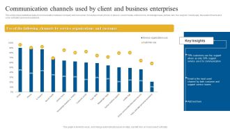 Communication Channels Used By Client And Business Enterprises Guidelines PDF