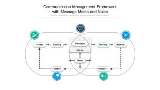 Communication Management Framework With Message Media And Noise Ppt PowerPoint Presentation Inspiration Example PDF