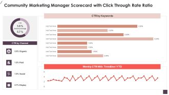 Community Marketing Manager Scorecard With Click Through Rate Ratio Template PDF