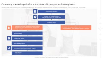 Community Oriented Organization Entrepreneurship Program Application Process Icons PDF