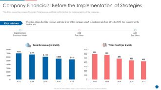 Company Financials Before The Implementation Of Strategies Sample PDF