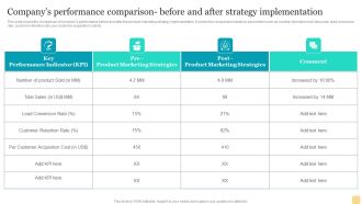 Companys Performance Comparison Before And After Strategy Implementation Slides PDF