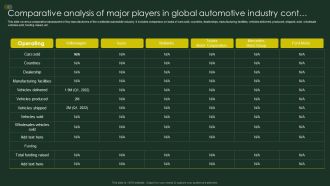 Comparative Analysis Of Major Players In Global Automotive Industry Cont Topics PDF
