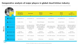 Comparative Analysis Of Major Players In Global Cloud Kitchen Industry Structure PDF