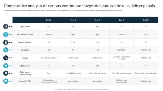 Comparative Analysis Of Various Continuous Integration And Continuous Delivery Tools Themes PDF