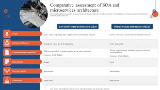 Comparative Assessment Of SOA And Microservices Architecture Professional PDF