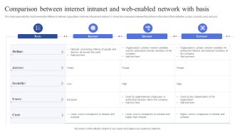 Comparison Between Internet Intranet And Web Enabled Network With Basis Summary PDF