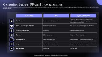 Comparison Between Rpa And Hyperautomation Software Solutions IT Infographics PDF