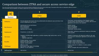 Comparison Between ZTNA And Secure Access Service Edge Professional PDF