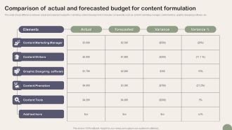 Comparison Of Actual And Forecasted Budget For Content Formulation Infographics PDF