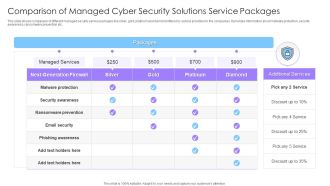 Comparison Of Managed Cyber Security Solutions Service Packages Ppt Ideas Mockup PDF
