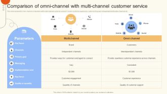 Comparison Of Omni Channel With Multi Channel Customer Service Background PDF