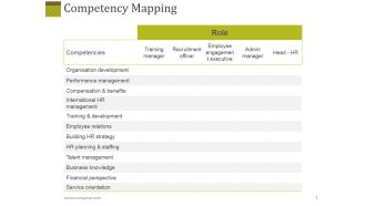 Competency Mapping Ppt PowerPoint Presentation Show Guide