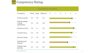 Competency Rating Template 2 Ppt PowerPoint Presentation Model Slide