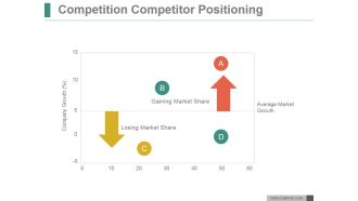 Competition Competitor Positioning Ppt PowerPoint Presentation Design Ideas