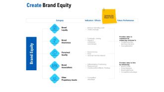Competition In Market Create Brand Equity Ppt Slide PDF Ppt Gallery Graphics Pictures PDF