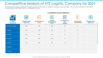 Competitive Analysis Of XYZ Logistic Company For 2021 Background PDF