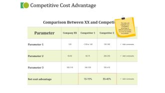 Competitive Cost Advantage Ppt PowerPoint Presentation Infographic Template Guidelines