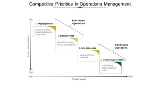 Competitive Priorities In Operations Management Ppt PowerPoint Presentation Portfolio Slideshow