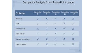 Competitor Analysis Chart Ppt PowerPoint Presentation Visuals