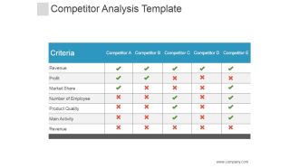 Competitor Analysis Template Ppt PowerPoint Presentation Guidelines