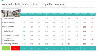 Competitor Assessment To Determine Companys Share Market Intelligence Online Competitor Analysis Structure PDF