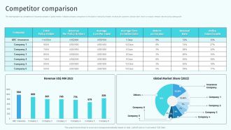 Competitor Comparison Health And Property Insurance Company Profile Slides PDF