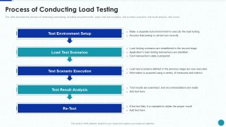 Compliance Testing IT Process Of Conducting Load Testing Diagrams PDF