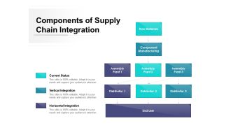 Components Of Supply Chain Integration Ppt PowerPoint Presentation Pictures Visual Aids PDF