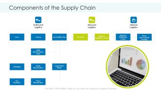 Components Of The Supply Chain Logistics Ppt Portfolio Master Slide PDF