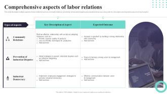 Comprehensive Aspects Of Labor Relations Ppt PowerPoint Presentation File Guidelines PDF